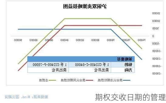 期权交收日期的管理