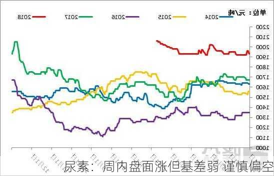 尿素：周内盘面涨但基差弱 谨慎偏空