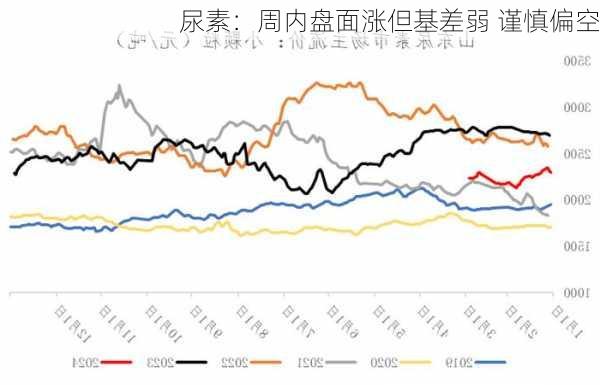 尿素：周内盘面涨但基差弱 谨慎偏空