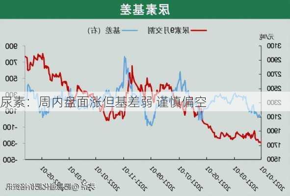 尿素：周内盘面涨但基差弱 谨慎偏空