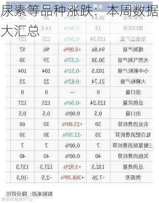 尿素等品种涨跌：本周数据大汇总