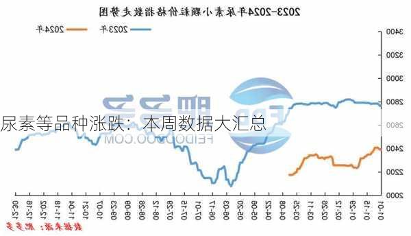 尿素等品种涨跌：本周数据大汇总