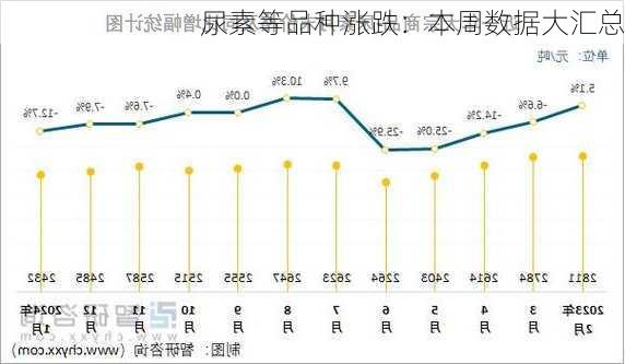 尿素等品种涨跌：本周数据大汇总