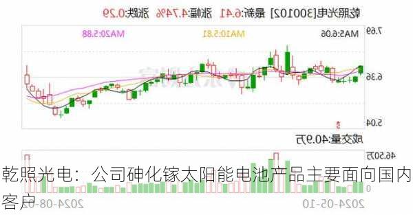 乾照光电：公司砷化镓太阳能电池产品主要面向国内客户