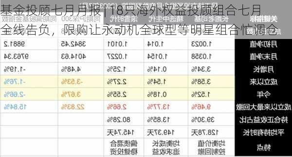 基金投顾七月月报 | 18只海外权益投顾组合七月全线告负，限购让永动机全球型等明星组合忙调仓