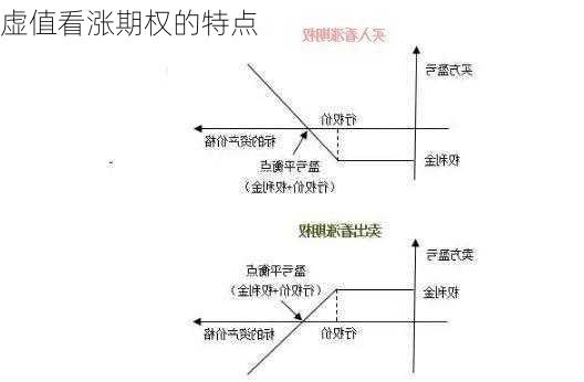 虚值看涨期权的特点