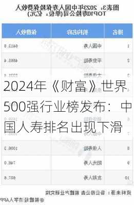 2024年《财富》世界500强行业榜发布：中国人寿排名出现下滑