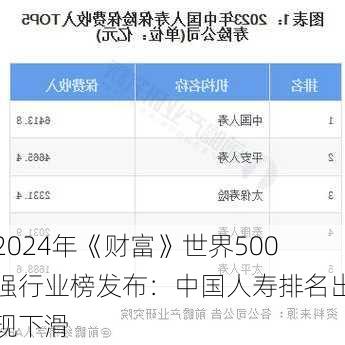 2024年《财富》世界500强行业榜发布：中国人寿排名出现下滑