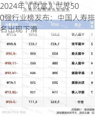 2024年《财富》世界500强行业榜发布：中国人寿排名出现下滑