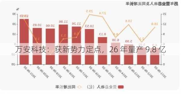 万安科技：获新势力定点，26 年量产 9.8 亿