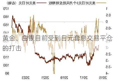 黄金、白银目前受到日元套息交易平仓的打击