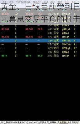 黄金、白银目前受到日元套息交易平仓的打击