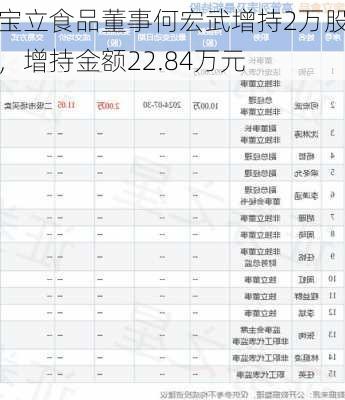 宝立食品董事何宏武增持2万股，增持金额22.84万元