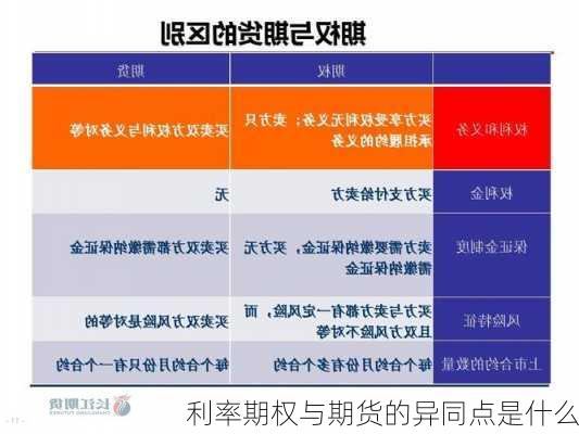 利率期权与期货的异同点是什么