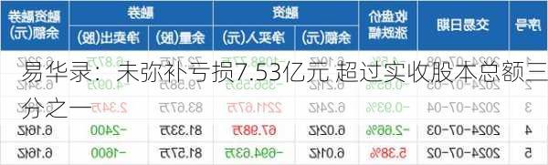 易华录：未弥补亏损7.53亿元 超过实收股本总额三分之一