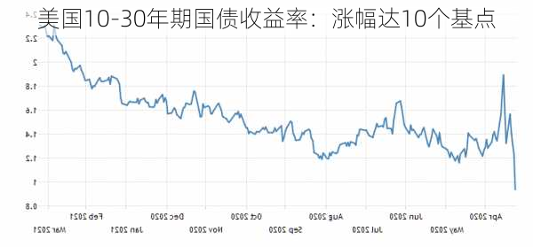 美国10-30年期国债收益率：涨幅达10个基点