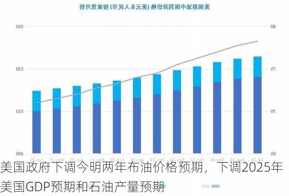 美国政府下调今明两年布油价格预期，下调2025年美国GDP预期和石油产量预期