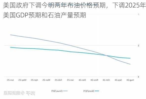 美国政府下调今明两年布油价格预期，下调2025年美国GDP预期和石油产量预期