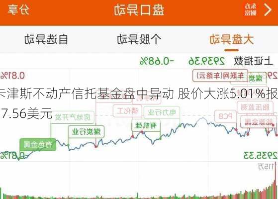 卡津斯不动产信托基金盘中异动 股价大涨5.01%报27.56美元