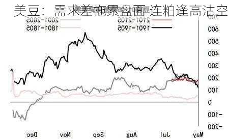 美豆：需求差拖累盘面 连粕逢高沽空