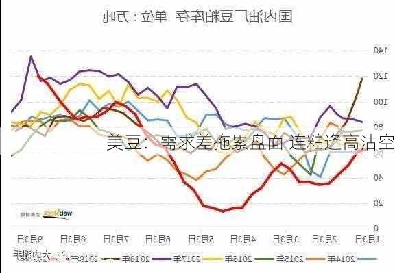 美豆：需求差拖累盘面 连粕逢高沽空