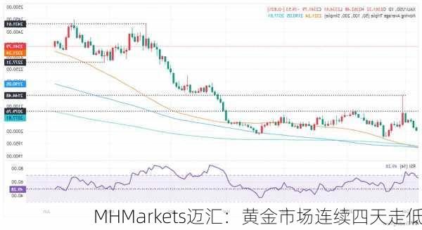 MHMarkets迈汇：黄金市场连续四天走低