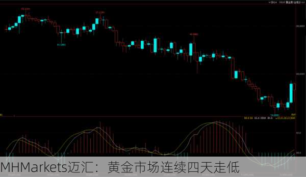 MHMarkets迈汇：黄金市场连续四天走低