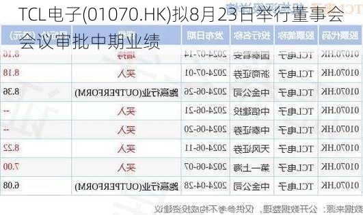 TCL电子(01070.HK)拟8月23日举行董事会会议审批中期业绩