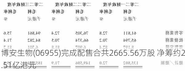 博安生物(06955)完成配售合共2665.56万股 净筹约2.51亿港元