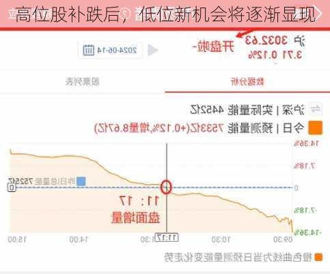 高位股补跌后，低位新机会将逐渐显现