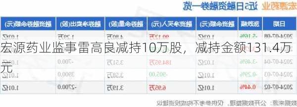 宏源药业监事雷高良减持10万股，减持金额131.4万元