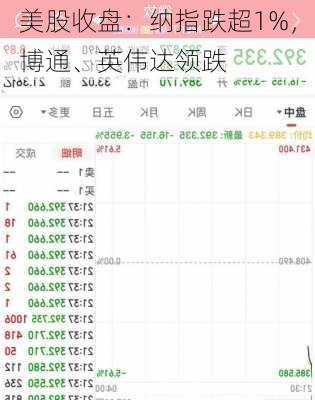 美股收盘：纳指跌超1%，博通、英伟达领跌