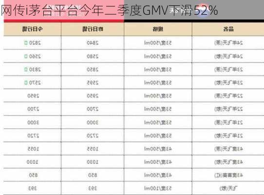 网传i茅台平台今年二季度GMV下滑52%