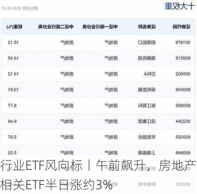 行业ETF风向标丨午前飙升，房地产相关ETF半日涨约3%