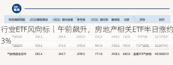行业ETF风向标丨午前飙升，房地产相关ETF半日涨约3%