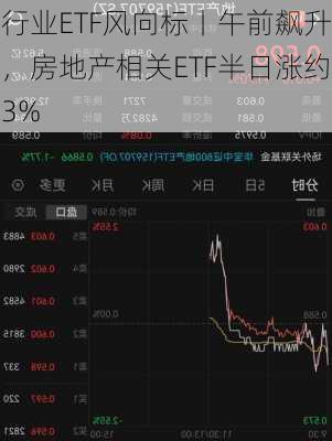 行业ETF风向标丨午前飙升，房地产相关ETF半日涨约3%