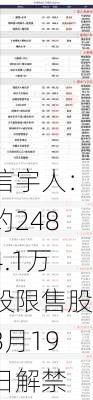 信宇人：约2484.1万股限售股8月19日解禁