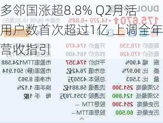 多邻国涨超8.8% Q2月活用户数首次超过1亿 上调全年营收指引