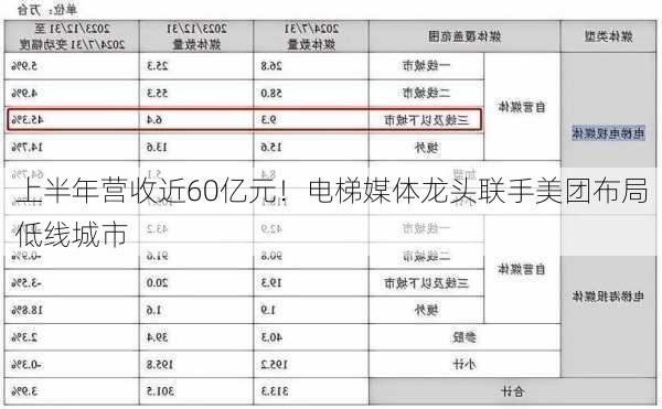 上半年营收近60亿元！电梯媒体龙头联手美团布局低线城市