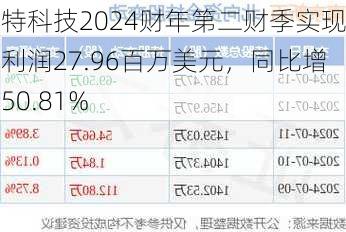 康特科技2024财年第二财季实现净利润27.96百万美元，同比增加50.81%