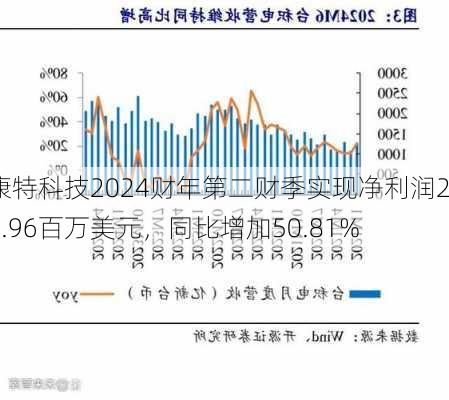 康特科技2024财年第二财季实现净利润27.96百万美元，同比增加50.81%