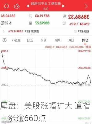 尾盘：美股涨幅扩大 道指上涨逾660点