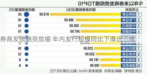 券商发债融资放缓 年内发行规模同比下滑近三成