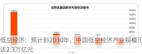 低空经济：预计到2030年，中国低空经济产业规模可达2.3万亿元