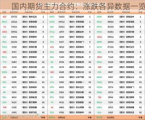 国内期货主力合约：涨跌各异数据一览