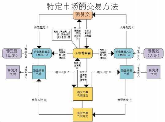 特定市场的交易方法