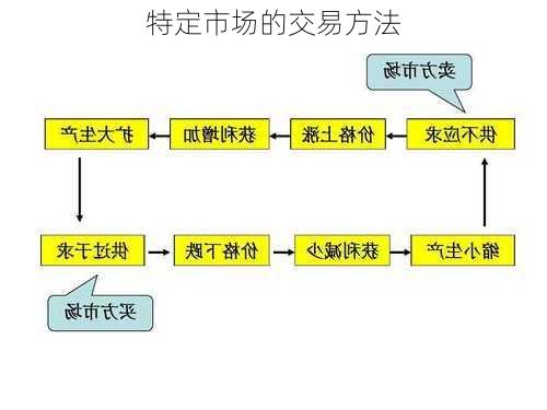 特定市场的交易方法