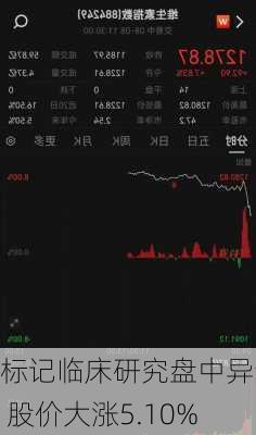 标记临床研究盘中异动 股价大涨5.10%