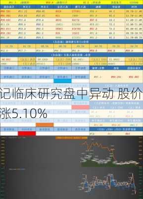 标记临床研究盘中异动 股价大涨5.10%