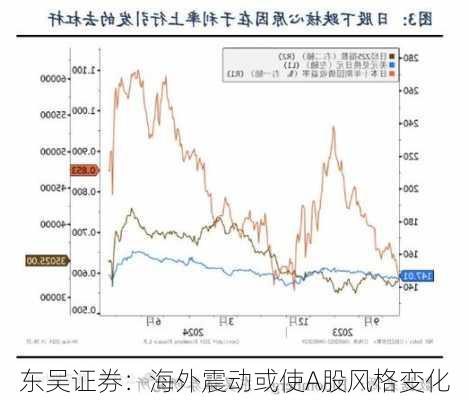 东吴证券：海外震动或使A股风格变化